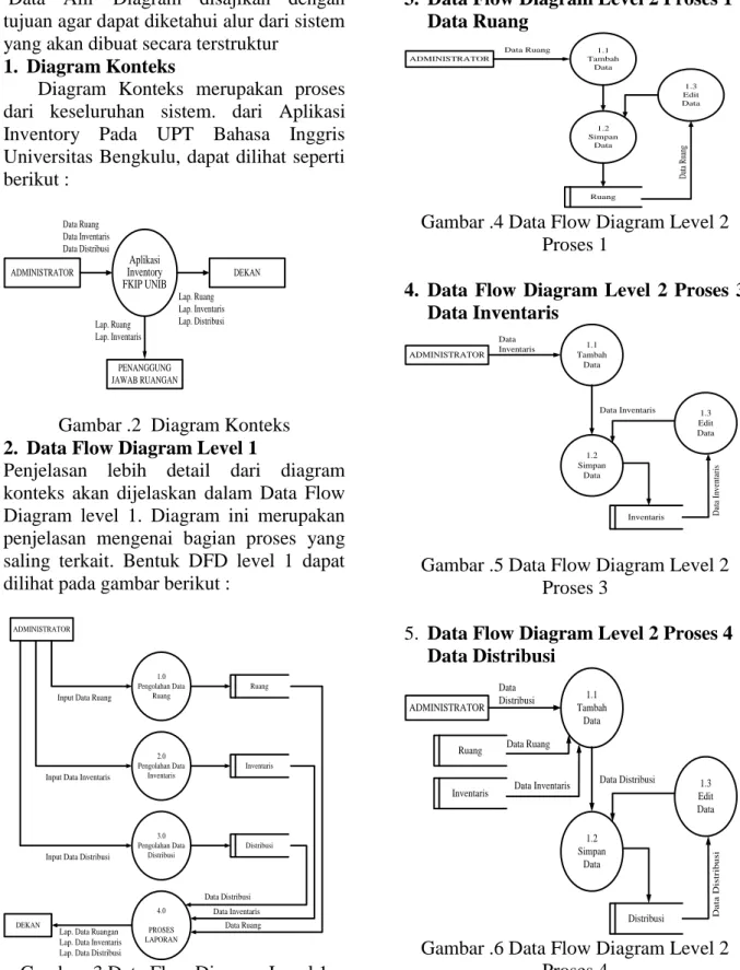 Gambar .2  Diagram Konteks  2.  Data Flow Diagram Level 1 