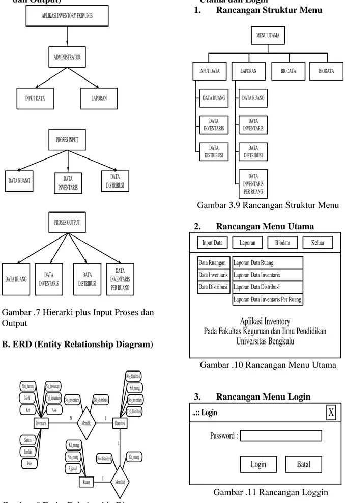 Gambar .7 Hierarki plus Input Proses dan  Output 