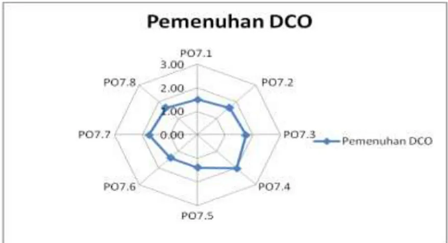 Gambar 1. Diagram Radar Pemenuhan DCO PO7  b)  Kuisoner II Maturity Level 