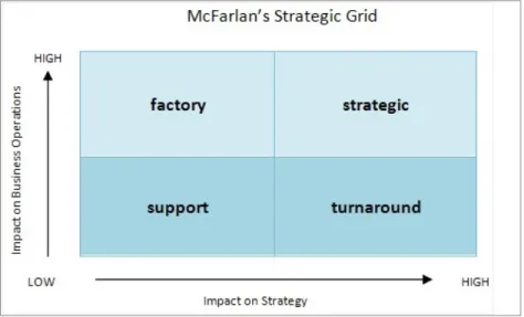 Gambar 2.1 Strategic Grid McFarlan 