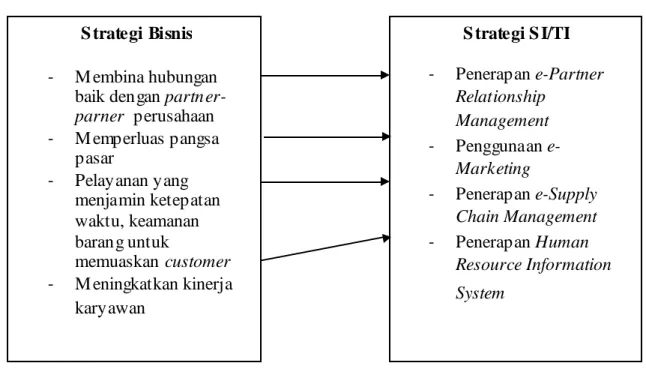 Gambar 4.1 Hubungan strategi bisnis dengan strategi SI / TI S trategi Bisnis 