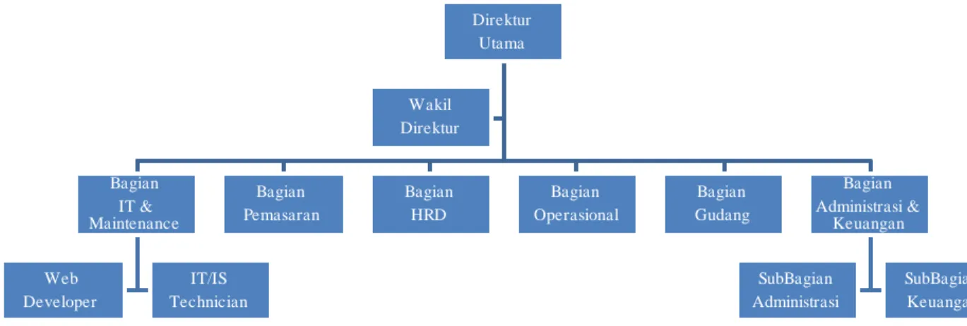 Gambar 4.2 Rekomendasi Struktur Organisasi 