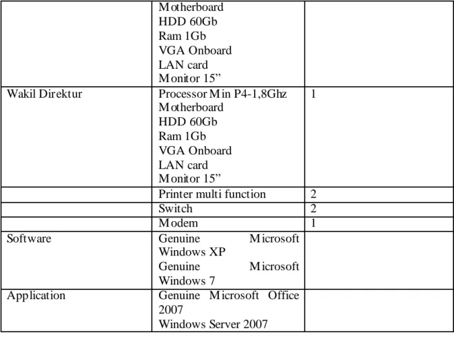 Tabel 4.4  Rekomendasi Server  Processor M in Intel Xeon 5430 2,66Ghz   