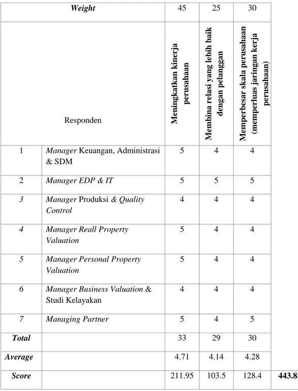 Tabel 4 Business Value Scorecard KMS (Knowledge Management System) 