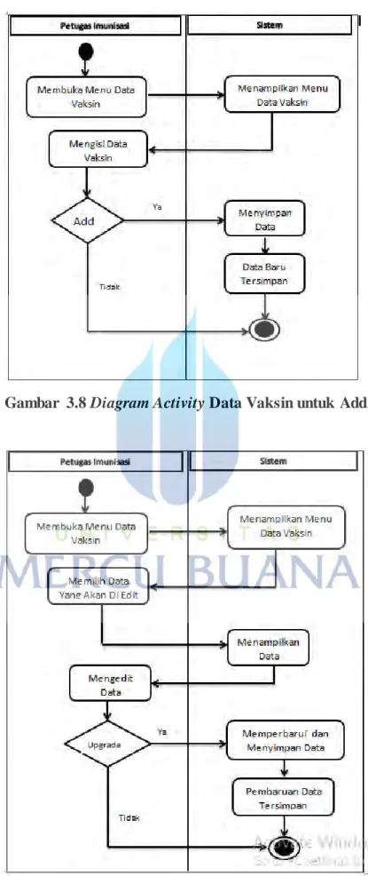 Gambar  3.8 Diagram Activity Data Vaksin untuk Add 