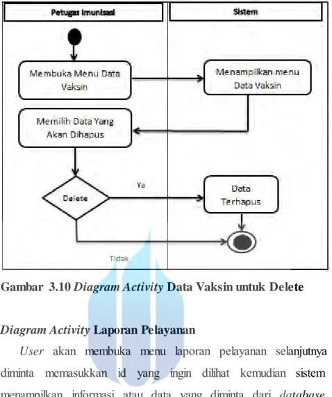 Gambar  3.10 Diagram Activity Data Vaksin untuk Delete 