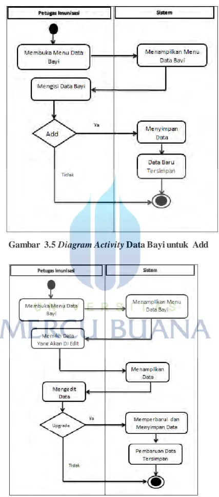 Gambar  3.5 Diagram Activity Data Bayi untuk  Add 