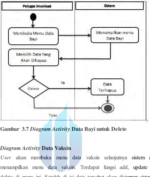 Gambar  3.7 Diagram Activity Data Bayi untuk Delete 