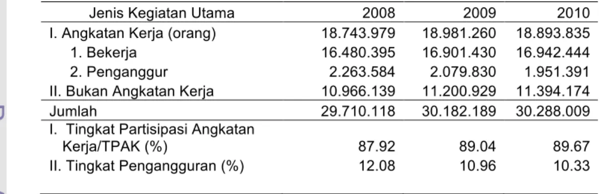 Tabel  9.  Penduduk  Berumur  15  Tahun  Keatas  Menurut  Jenis  Kegiatan  Utama,  TPAK dan Tingkat Pengangguran di Provinsi Jawa Barat 
