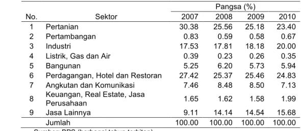 Tabel 11. Perkembangan Pangsa penyerapan tenaga Kerja Menurut Sektor  Pangsa (%) 