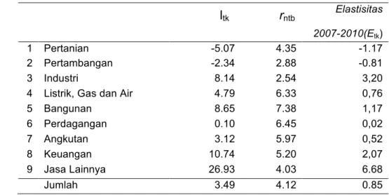 Tabel 12.  Elastisitas Tenaga Kerja Jawa Barat             l tk          r ntb Elastisitas  2007-2010(E tk )  1  Pertanian  -5.07  4.35  -1.17   2  Pertambangan  -2.34  2.88  -0.81  3  Industri  8.14  2.54  3,20 