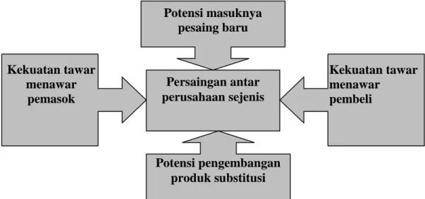 Gambar 2.1. Model Analisis 5 Kekuatan Menurut Porter  (Sumber : David., 2009, p146) 