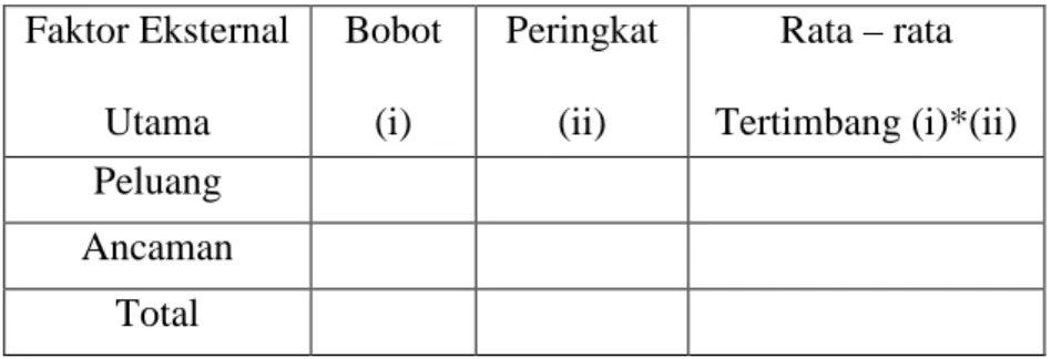 Tabel 2.1. Matriks EFE  (sumber : David., 2009, p160)  Faktor Eksternal  Utama  Bobot (i)  Peringkat (ii)  Rata – rata  Tertimbang (i)*(ii)  Peluang  Ancaman  Total 