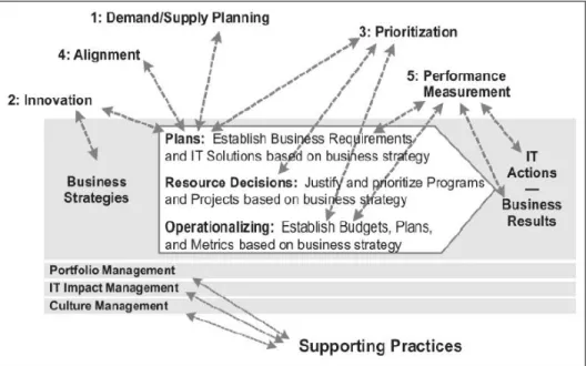 Gambar 2.4.  Lima Praktek New Information Economics  Menurut  Benson  et  al  (2004,  p9-10),  lima  praktek  New  Information  Economics menghasilkan kumpulan alat untuk digunakan oleh manajer TI dan  bisnis,  untuk  menterjemahkan  strategi  bisnis  peru