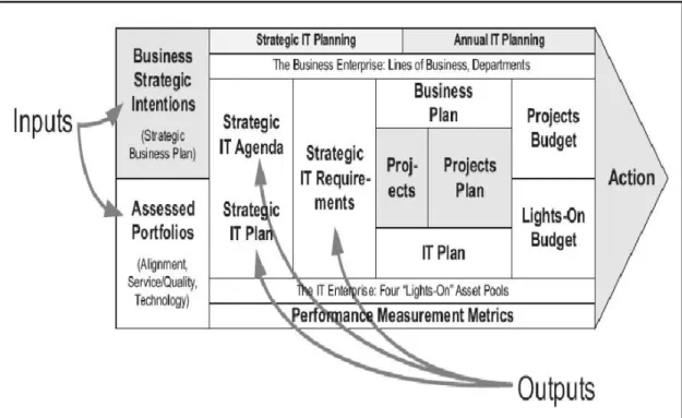 Gambar 2.5.  Perencanaan Strategy Demand / Supply dan Inovasi Dalam Value  Chain (Benson, 2004 , p 130) 