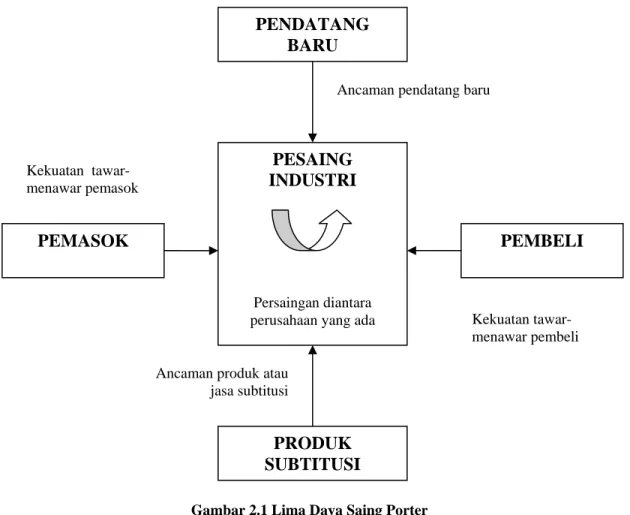 Gambar 2.1 Lima Daya Saing Porter 