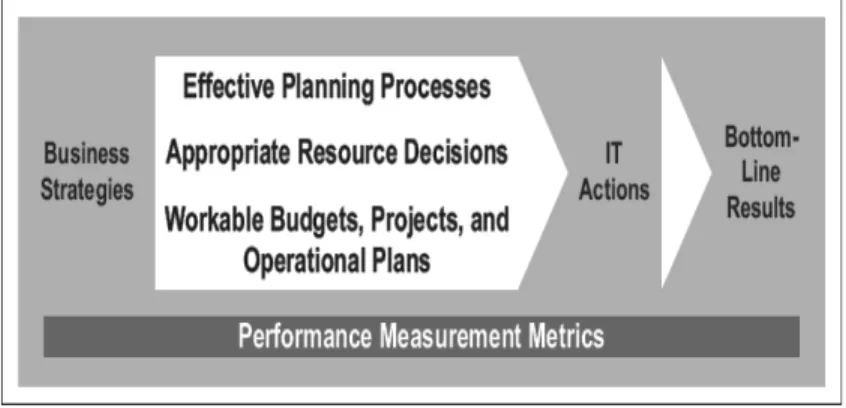 Gambar 2.3 Strategy-to-Bottom-Line Value Chain 