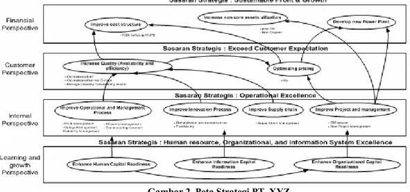 Gambar 2. Peta Strategi PT. XYZ  2.4 Analisis Lingkungan Internal Sistem Informasi 