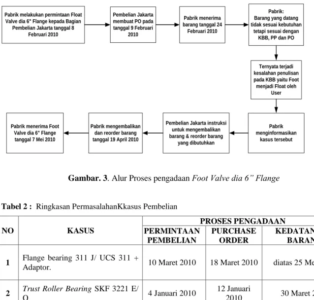 Tabel 2 :  Ringkasan PermasalahanKkasus Pembelian