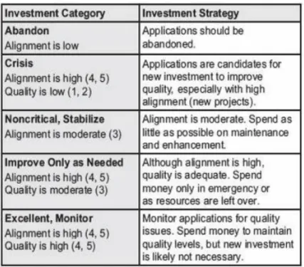 Tabel 2.2 Strategi Investasi untuk Portfolio Aplikasi  Lights-On Berdasarkan Alignment/Quality 