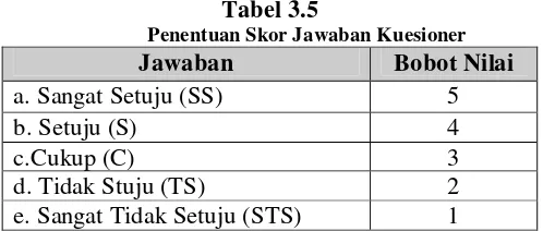 Tabel 3.5 Penentuan Skor Jawaban Kuesioner 