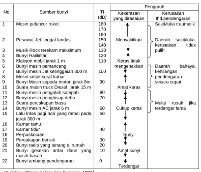 Tabel  2.4  :  Taraf Intensitas Berbagai Sumber Bunyi *)  