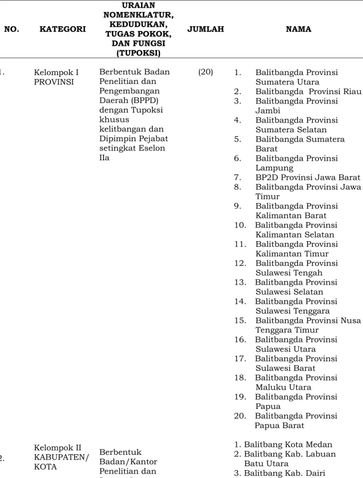 Tabel 1.1. Kategorisasi Kelembagaan BPPD Provinsi Berdasarkan Bentuk dan Struktur Organisasi NO