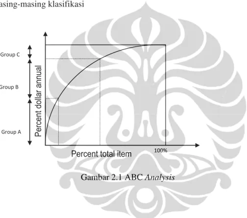 Gambar 2.1 ABC Analysis 