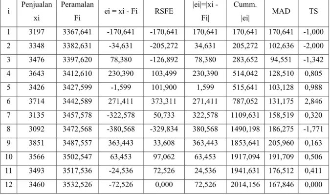 Tabel 4.15 Perhitungan Tracking Signal untuk Metode Regresi Linier untuk Mie  Atom  i  Penjualan  xi  Peramalan Fi  ei = xi - Fi  RSFE  |ei|=|xi - Fi|  Cumm