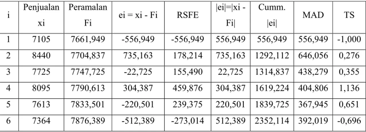 Tabel 4.20 Perhitungan Tracking Signal untuk Metode Regresi Linier Bihun Atom 