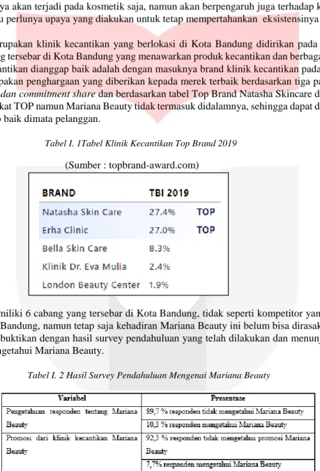 Tabel I. 1Tabel Klinik Kecantikan Top Brand 2019  (Sumber : topbrand-award.com) 