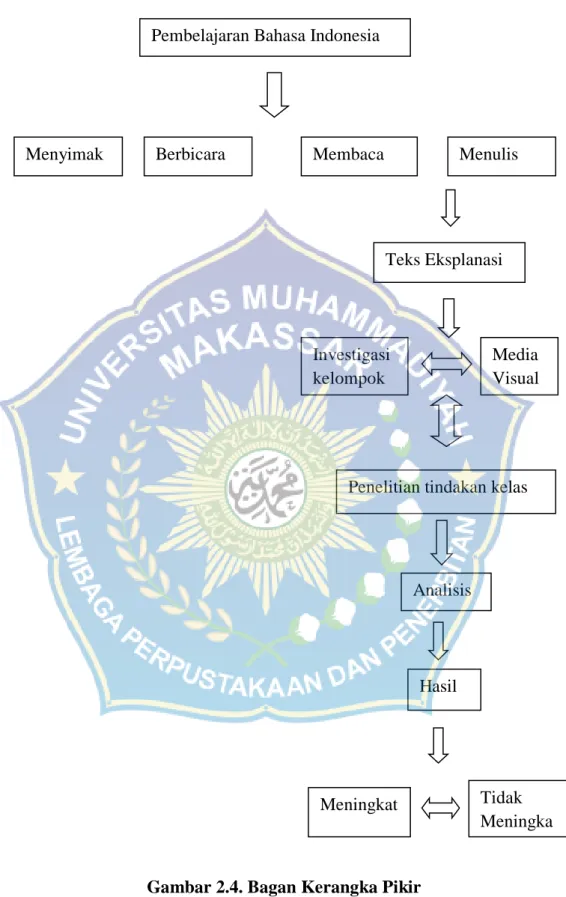 Gambar 2.4. Bagan Kerangka Pikir Pembelajaran Bahasa Indonesia 