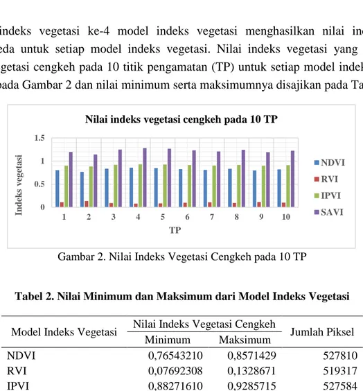 Gambar 2. Nilai Indeks Vegetasi Cengkeh pada 10 TP 