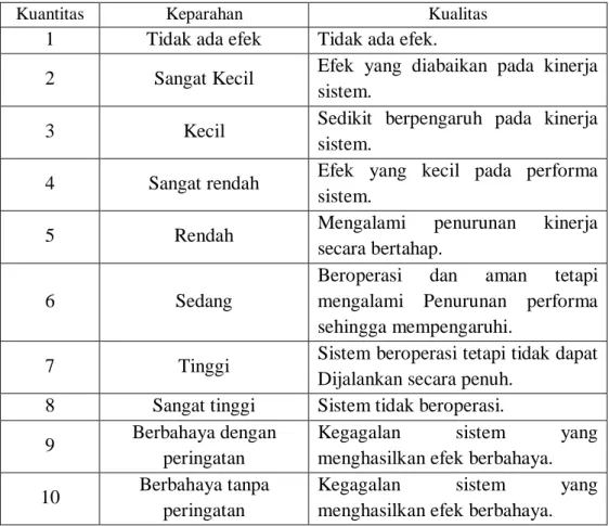 Tabel 2.1 Skala Penilaian Untuk Severity 