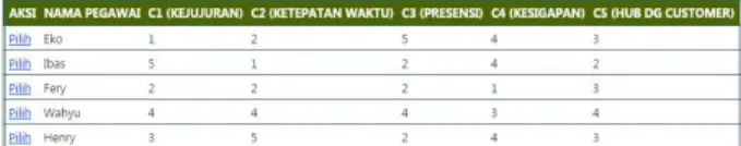 Gambar  13.  Implementasi  Pengelolaan Matriks  Penilaian