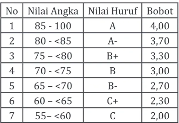 Tabel 11. Rumus Interpretasi Nilai No Nilai Angka Nilai Huruf Bobot