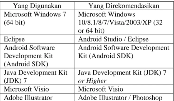 Tabel 1 Perbandingan Hardware Yang Digunakan  Dan Direkomendasikan 