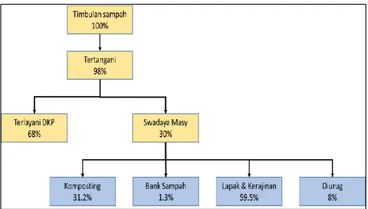 Tabel 1. Parameter perhitungan timbulan  sampah di Kota Malang. 