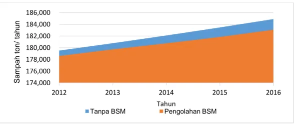 Gambar 3. Perbandingan volume sampah Kota Malang setelah diolah BSM 2012-2016  Dari  gambar  3  tersebut  diketahui  bahwa 