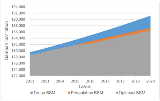 Gambar 5. Proyeksi perbandingan volume sampah Kota Malang setelah optimalisasi BSM hingga tahun  