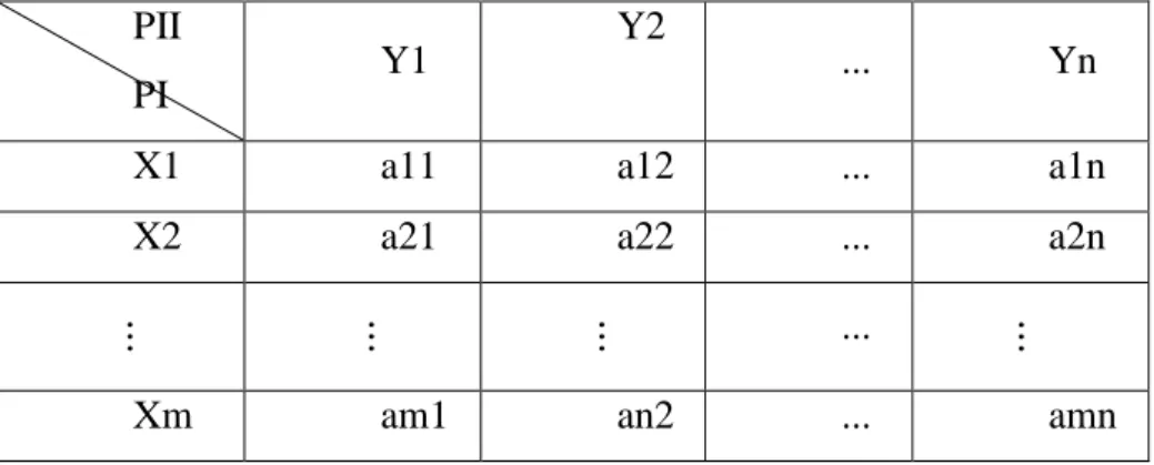 Tabel 1.1 Matriks pay off  PII 