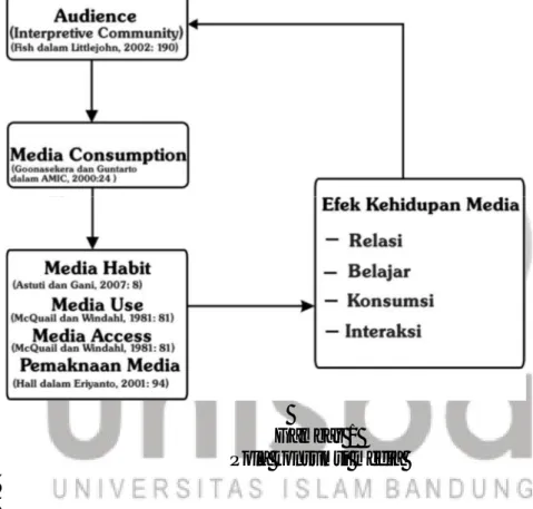 Gambar 1  Pola konsumsi media 
