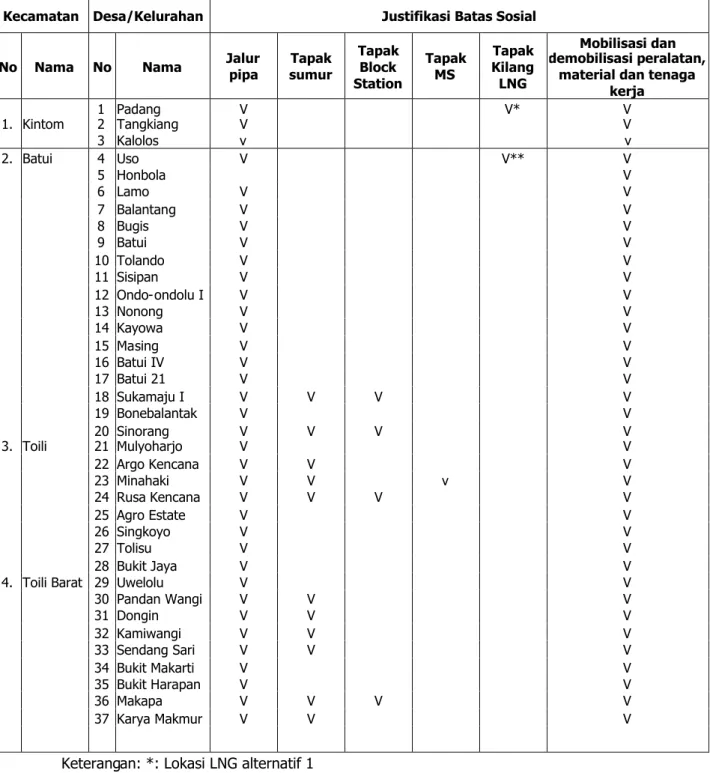 Tabel 4.3. Desa/Kelurahan yang Menjadi Batas Sosial Kegiatan Pengembangan Gas Matindok di Kabupaten Banggai Sulawesi Tengah