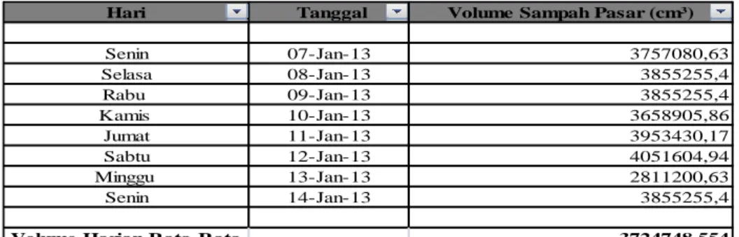 Tabel 2. Volume Harian Rata-Rata Berdasarkan Pengamatan di TPS 