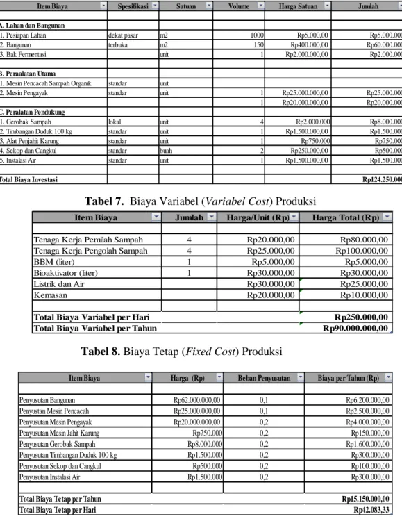 Tabel 6. Biaya Investasi per Unit 