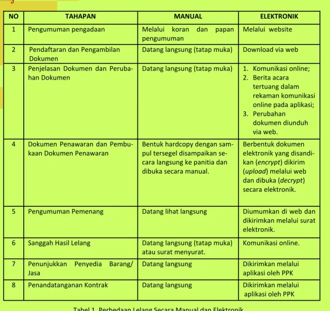 Tabel 1. Perbedaan Lelang Secara Manual dan Elektronik 