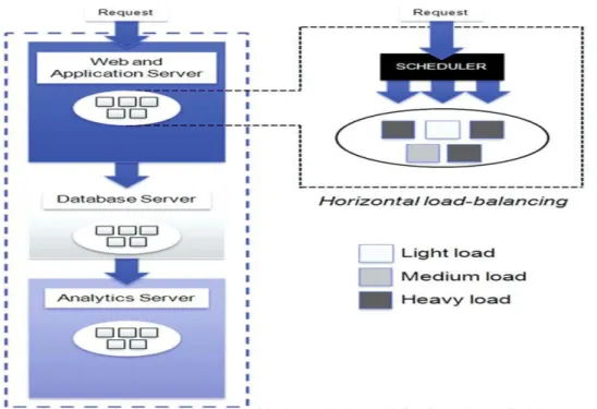 Gambar 2.2 Horizontal distribusi beban: beban didistribusikan di dalam server, dalam tingkat  yang sama