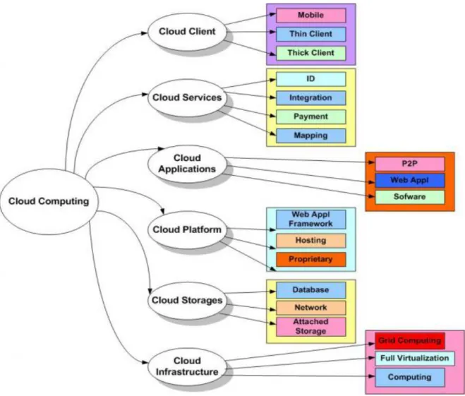 Gambar 1.3 Struktur Cloud Computing 