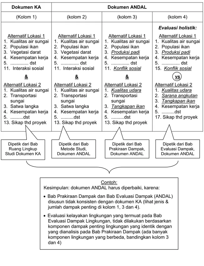 Tabel 2.  Contoh Uji Konsistensi – Proyek berada pada Tahap Studi Kelayakan 