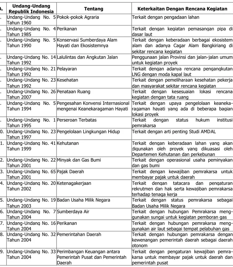 Tabel 1.1. Peraturan Perundang-Undangan yang Berlaku Sebagai Dasar Pelaksanaan Studi AMDAL PPGM Di Kabupaten Banggai, Sulawesi Tengah
